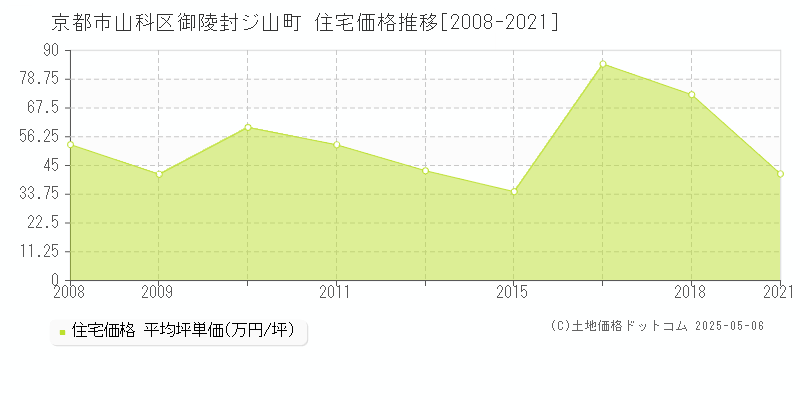 京都市山科区御陵封ジ山町の住宅価格推移グラフ 