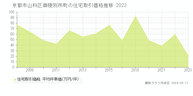 京都市山科区御陵別所町の住宅価格推移グラフ 