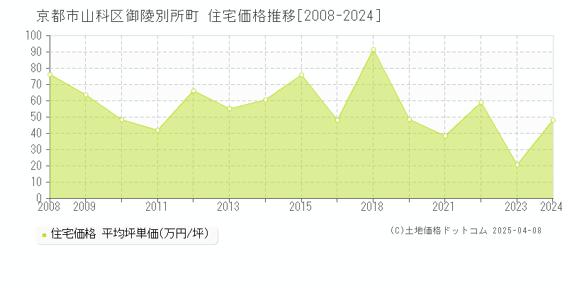 京都市山科区御陵別所町の住宅価格推移グラフ 