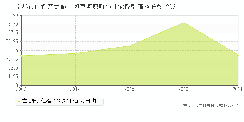 京都市山科区勧修寺瀬戸河原町の住宅価格推移グラフ 