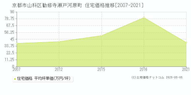 勧修寺瀬戸河原町(京都市山科区)の住宅価格推移グラフ(坪単価)[2007-2021年]