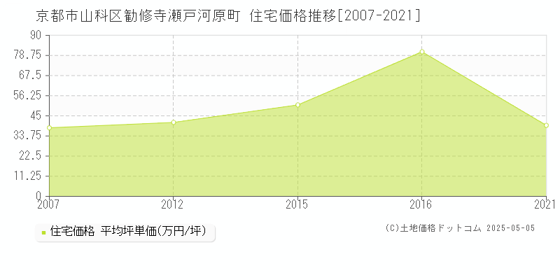 京都市山科区勧修寺瀬戸河原町の住宅価格推移グラフ 