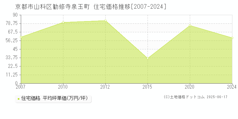 勧修寺泉玉町(京都市山科区)の住宅価格推移グラフ(坪単価)[2007-2024年]