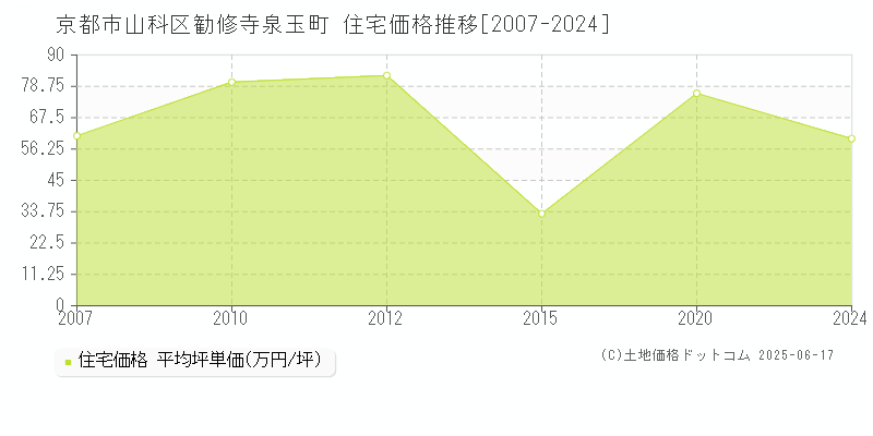 京都市山科区勧修寺泉玉町の住宅価格推移グラフ 