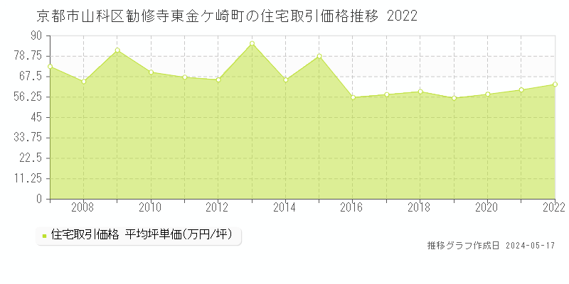 京都市山科区勧修寺東金ケ崎町の住宅価格推移グラフ 