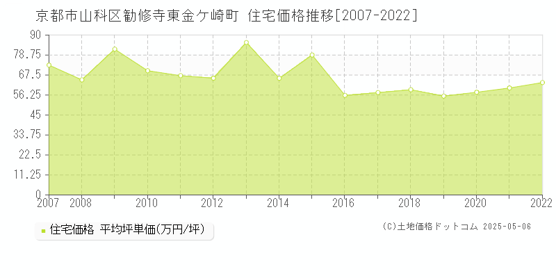 勧修寺東金ケ崎町(京都市山科区)の住宅価格推移グラフ(坪単価)[2007-2022年]