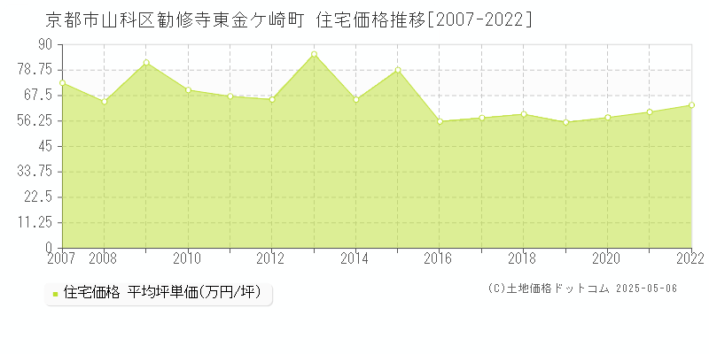 京都市山科区勧修寺東金ケ崎町の住宅価格推移グラフ 