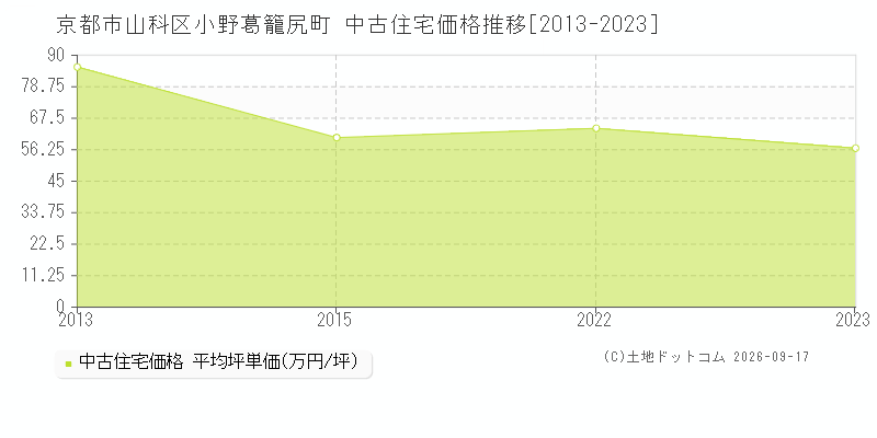 京都市山科区小野葛籠尻町の中古住宅価格推移グラフ(坪単価)[2013-2023年]