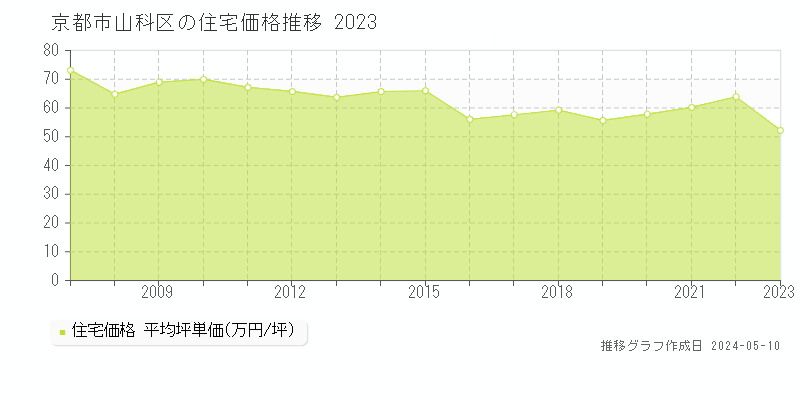 京都市山科区全域の住宅価格推移グラフ 