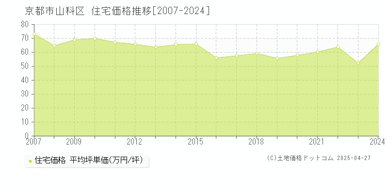 京都市山科区の住宅価格推移グラフ 