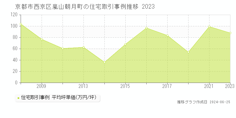 京都市西京区嵐山朝月町の住宅取引事例推移グラフ 