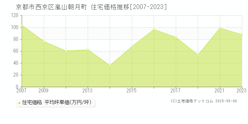 嵐山朝月町(京都市西京区)の住宅価格推移グラフ(坪単価)[2007-2023年]