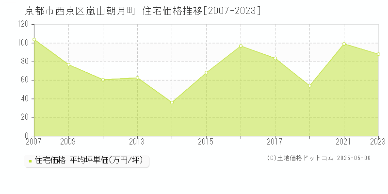 京都市西京区嵐山朝月町の住宅取引事例推移グラフ 