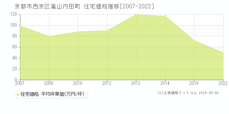 嵐山内田町(京都市西京区)の住宅価格推移グラフ(坪単価)[2007-2022年]
