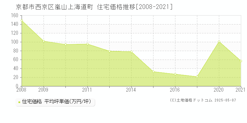 嵐山上海道町(京都市西京区)の住宅価格推移グラフ(坪単価)[2008-2021年]