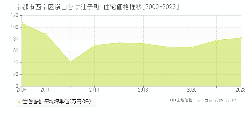 嵐山谷ケ辻子町(京都市西京区)の住宅価格推移グラフ(坪単価)[2009-2023年]
