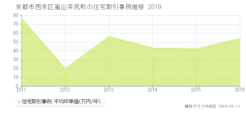 京都市西京区嵐山茶尻町の住宅取引事例推移グラフ 