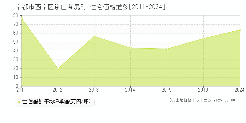 嵐山茶尻町(京都市西京区)の住宅価格推移グラフ(坪単価)[2011-2024年]