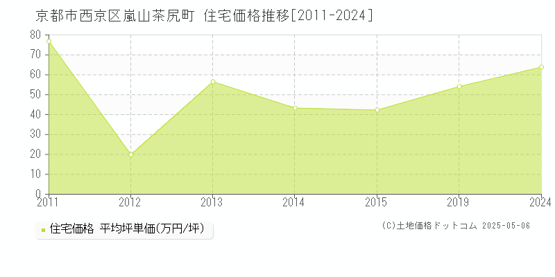 京都市西京区嵐山茶尻町の住宅取引事例推移グラフ 