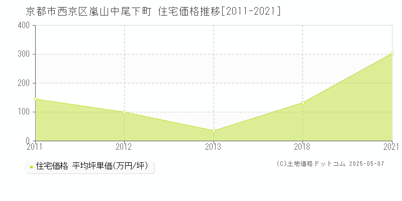 嵐山中尾下町(京都市西京区)の住宅価格推移グラフ(坪単価)[2011-2021年]