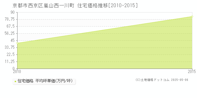 嵐山西一川町(京都市西京区)の住宅価格推移グラフ(坪単価)[2010-2015年]