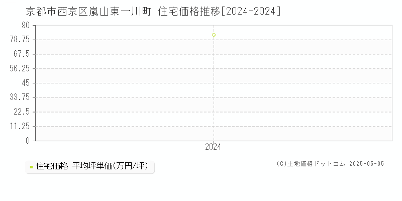 嵐山東一川町(京都市西京区)の住宅価格推移グラフ(坪単価)[2024-2024年]
