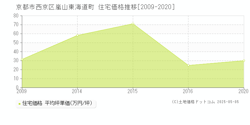 嵐山東海道町(京都市西京区)の住宅価格推移グラフ(坪単価)[2009-2020年]