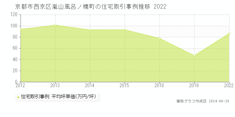 京都市西京区嵐山風呂ノ橋町の住宅取引事例推移グラフ 