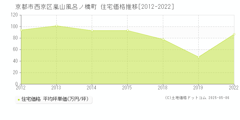 嵐山風呂ノ橋町(京都市西京区)の住宅価格推移グラフ(坪単価)[2012-2022年]