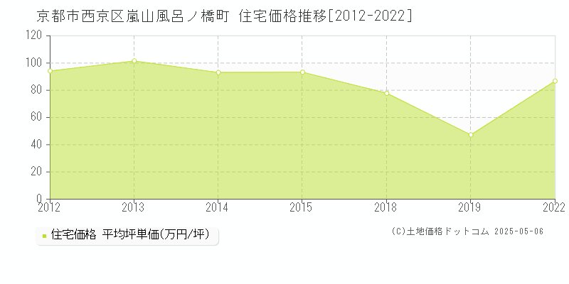 京都市西京区嵐山風呂ノ橋町の住宅取引事例推移グラフ 