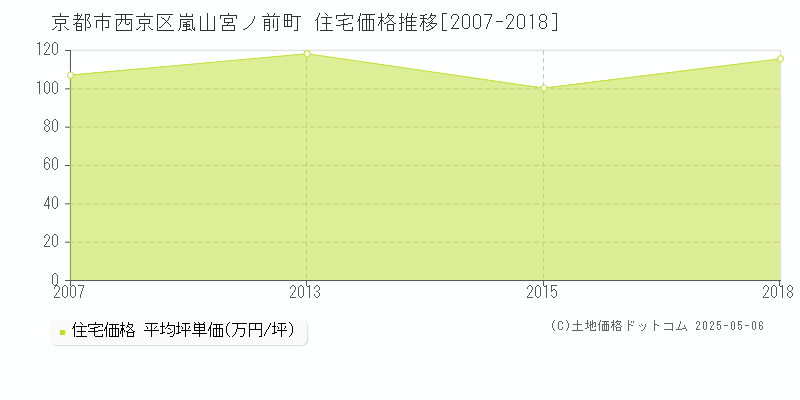 嵐山宮ノ前町(京都市西京区)の住宅価格推移グラフ(坪単価)[2007-2018年]