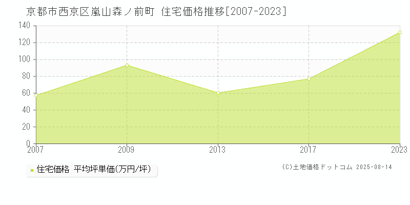 嵐山森ノ前町(京都市西京区)の住宅価格推移グラフ(坪単価)[2007-2023年]