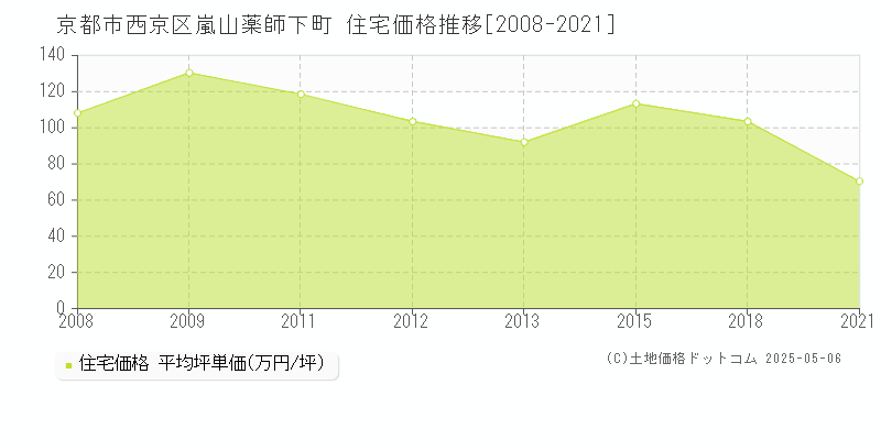 嵐山薬師下町(京都市西京区)の住宅価格推移グラフ(坪単価)[2008-2021年]
