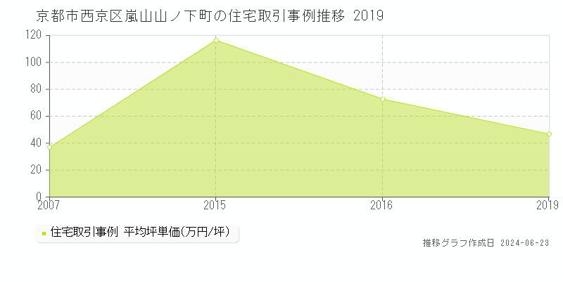 京都市西京区嵐山山ノ下町の住宅取引事例推移グラフ 