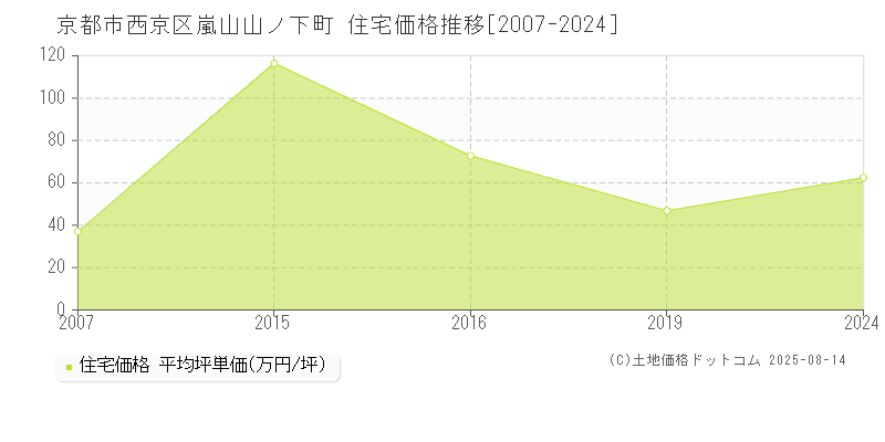 嵐山山ノ下町(京都市西京区)の住宅価格推移グラフ(坪単価)[2007-2024年]