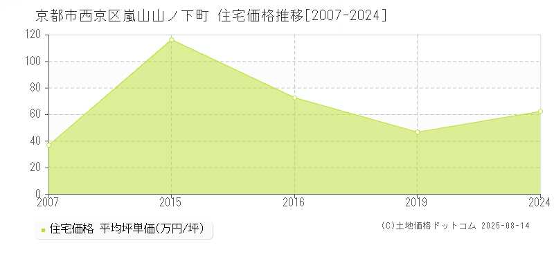 京都市西京区嵐山山ノ下町の住宅取引事例推移グラフ 