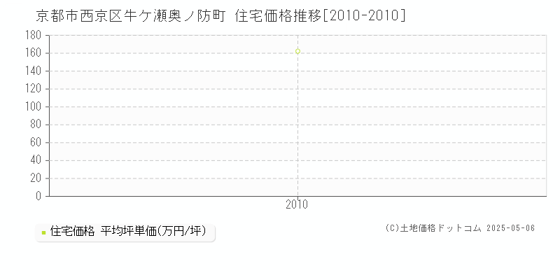 牛ケ瀬奥ノ防町(京都市西京区)の住宅価格推移グラフ(坪単価)[2010-2010年]