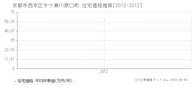 牛ケ瀬川原口町(京都市西京区)の住宅価格推移グラフ(坪単価)[2012-2012年]