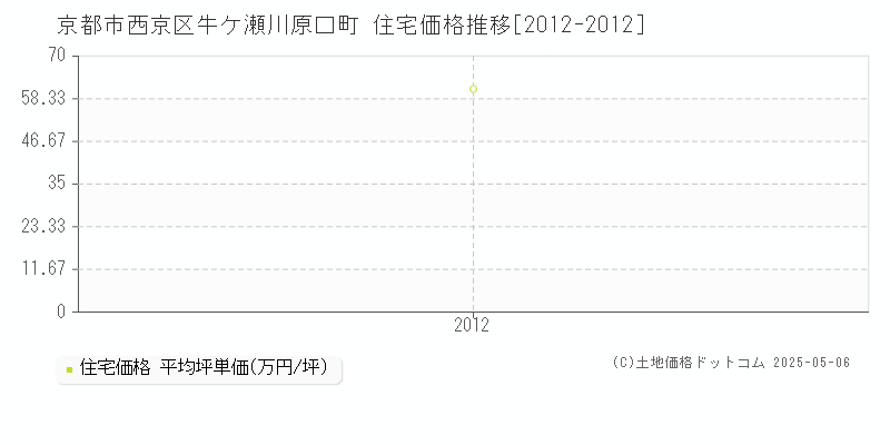 京都市西京区牛ケ瀬川原口町の住宅取引価格推移グラフ 