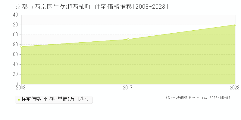 牛ケ瀬西柿町(京都市西京区)の住宅価格推移グラフ(坪単価)[2008-2023年]