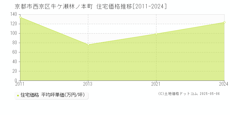 牛ケ瀬林ノ本町(京都市西京区)の住宅価格推移グラフ(坪単価)[2011-2024年]