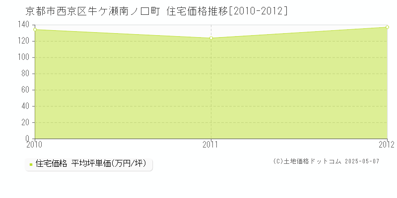 牛ケ瀬南ノ口町(京都市西京区)の住宅価格推移グラフ(坪単価)[2010-2012年]