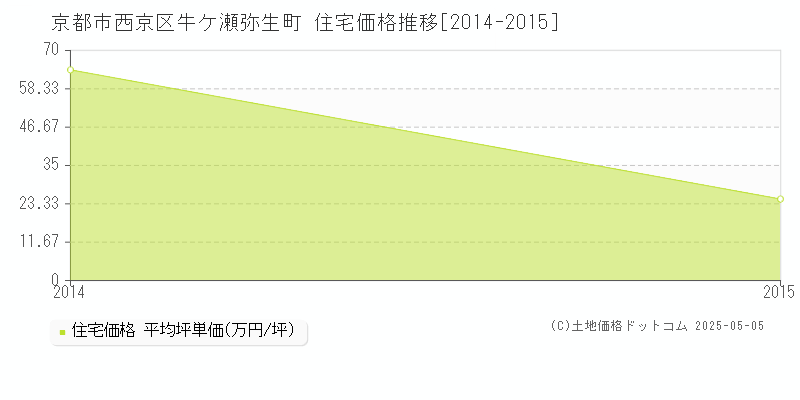 牛ケ瀬弥生町(京都市西京区)の住宅価格推移グラフ(坪単価)[2014-2015年]