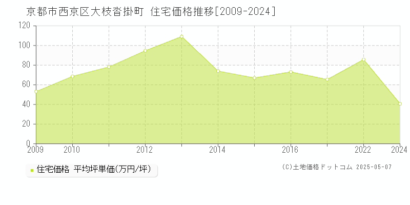 大枝沓掛町(京都市西京区)の住宅価格推移グラフ(坪単価)[2009-2024年]