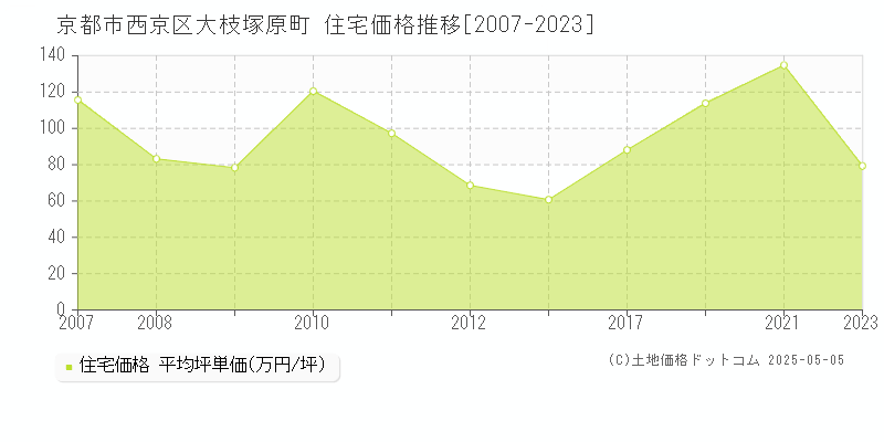 大枝塚原町(京都市西京区)の住宅価格推移グラフ(坪単価)[2007-2023年]