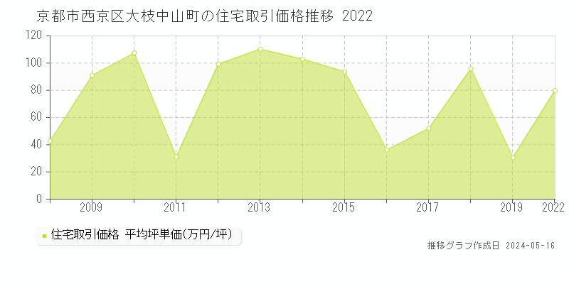 京都市西京区大枝中山町の住宅価格推移グラフ 