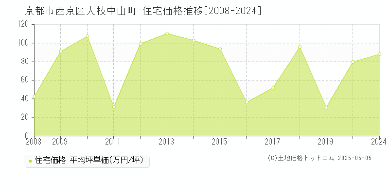大枝中山町(京都市西京区)の住宅価格推移グラフ(坪単価)[2008-2024年]