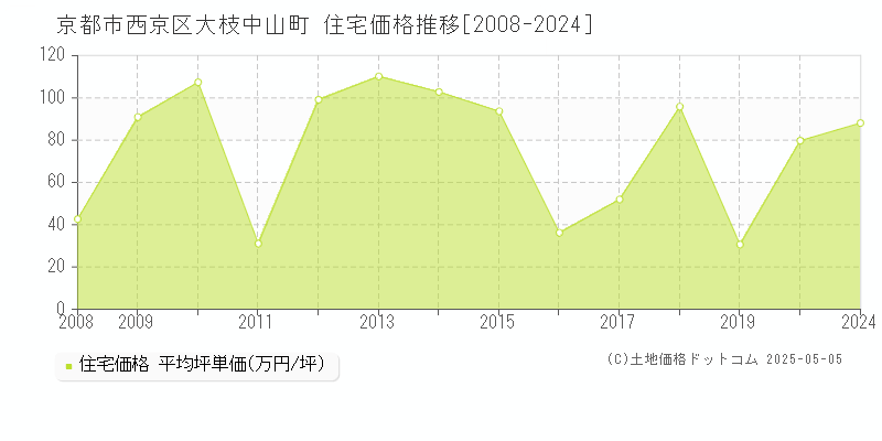 京都市西京区大枝中山町の住宅価格推移グラフ 