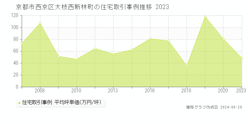 京都市西京区大枝西新林町の住宅取引事例推移グラフ 
