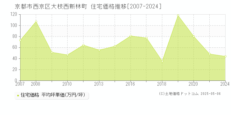 大枝西新林町(京都市西京区)の住宅価格推移グラフ(坪単価)[2007-2024年]